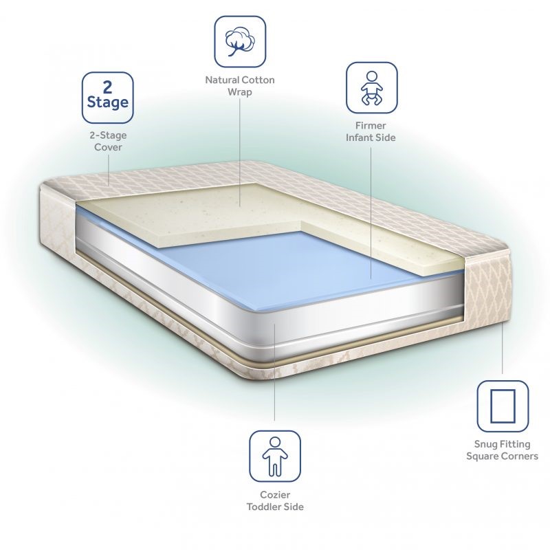 Sealy Everlite Airy Polyfiber 2-Stage Crib Mattress 2-stage, natural cotton, snug fitting