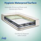 Sealy Posture Perfect 2-Stage Hybrid Crib Mattress exploded layer diagram 150 steel coils soybean memory foam hypoallergenic layers cotton wrap pearl embossed waterproof cover Thumbnail