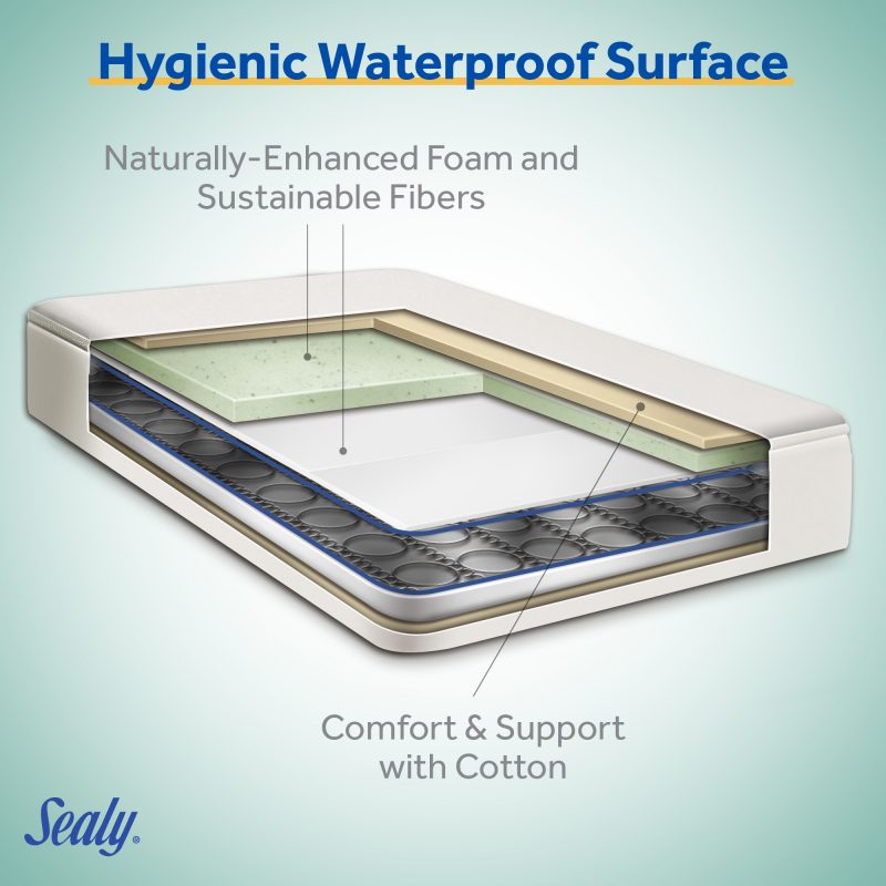 Sealy Posture Perfect 2-Stage Hybrid Crib Mattress exploded layer diagram 150 steel coils soybean memory foam hypoallergenic layers cotton wrap pearl embossed waterproof cover