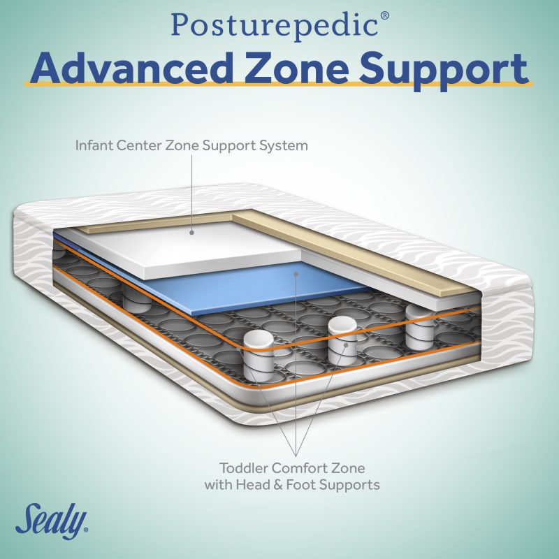 Sealy Baby Posturepedic Evolution 2-Stage Crib Mattress advanced posture support infant sweet spot ultra-firm ortho-support pad steel support frame EverEdge guards