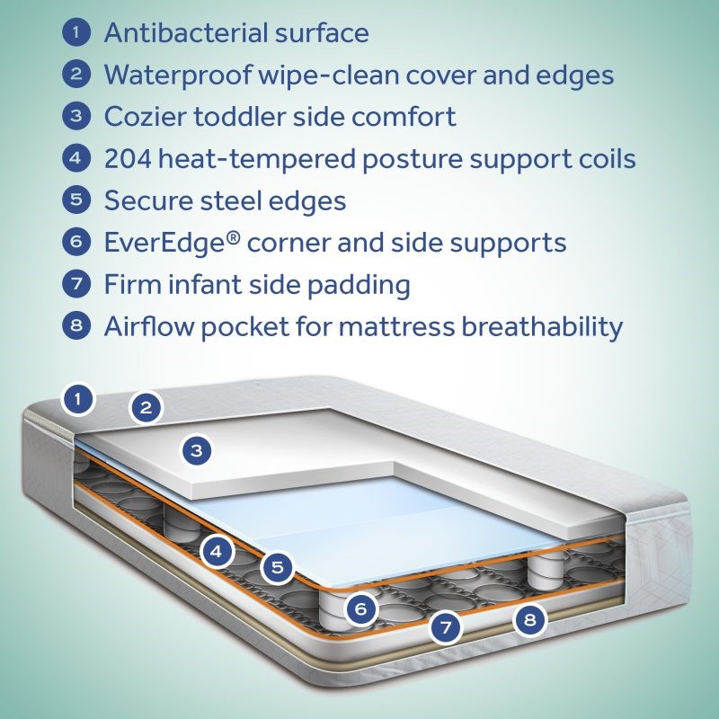 Sealy Baby Prestige Sleep 2-Stage Antibacterial Crib Mattress exploded view 204 steel coils EverEdge Advanced System strength pillars recycled airy cushioning Staph-Gard waterproof cover